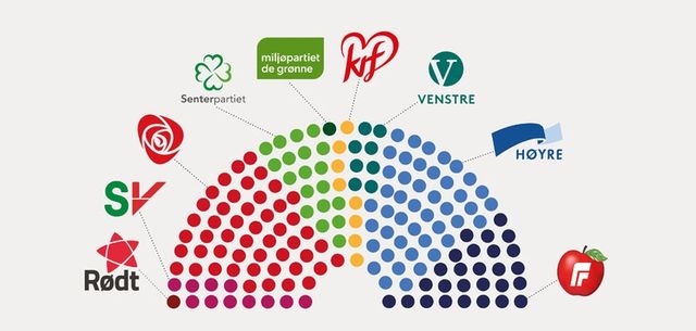 Oversikt over stortingspartiene 2017-2021. Her ser vi hele skalaen, fra Rødt helt til venstre, til FrP lengst til høyre.